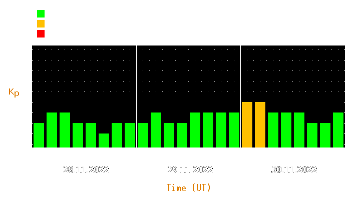 Magnetic storm forecast from Nov 28, 2022 to Nov 30, 2022