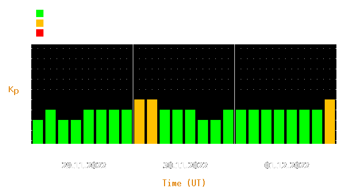 Magnetic storm forecast from Nov 29, 2022 to Dec 01, 2022