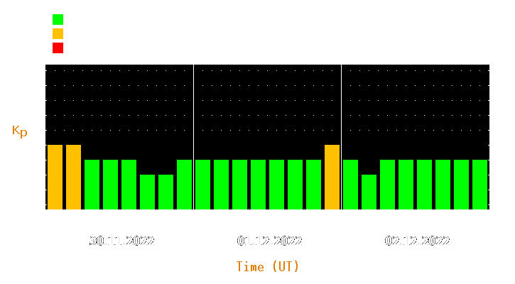 Magnetic storm forecast from Nov 30, 2022 to Dec 02, 2022