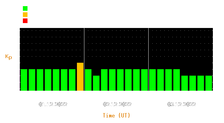 Magnetic storm forecast from Dec 01, 2022 to Dec 03, 2022