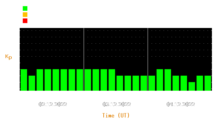 Magnetic storm forecast from Dec 02, 2022 to Dec 04, 2022