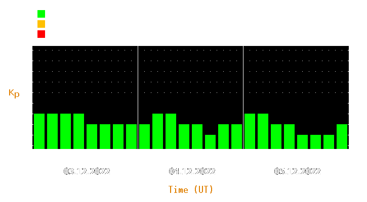 Magnetic storm forecast from Dec 03, 2022 to Dec 05, 2022