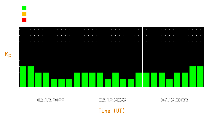 Magnetic storm forecast from Dec 05, 2022 to Dec 07, 2022