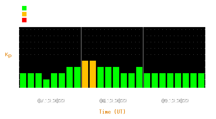 Magnetic storm forecast from Dec 07, 2022 to Dec 09, 2022