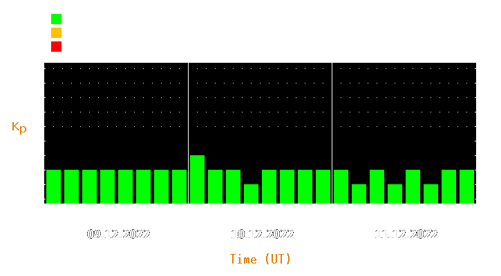 Magnetic storm forecast from Dec 09, 2022 to Dec 11, 2022