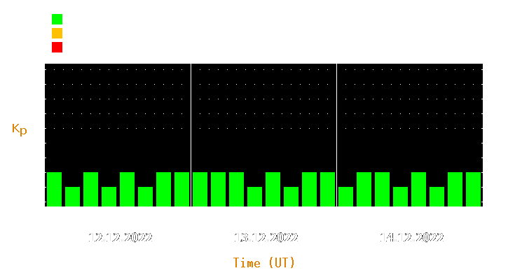 Magnetic storm forecast from Dec 12, 2022 to Dec 14, 2022