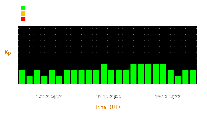 Magnetic storm forecast from Dec 17, 2022 to Dec 19, 2022