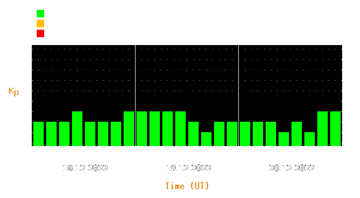 Magnetic storm forecast from Dec 18, 2022 to Dec 20, 2022