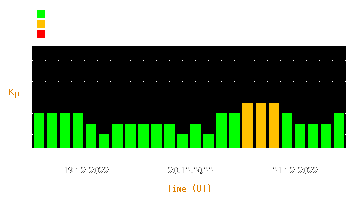 Magnetic storm forecast from Dec 19, 2022 to Dec 21, 2022