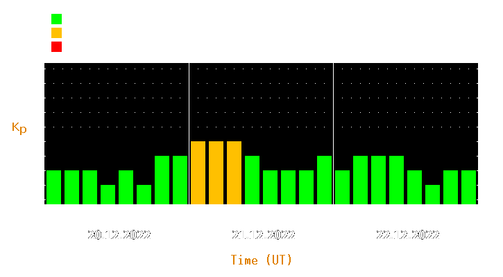 Magnetic storm forecast from Dec 20, 2022 to Dec 22, 2022