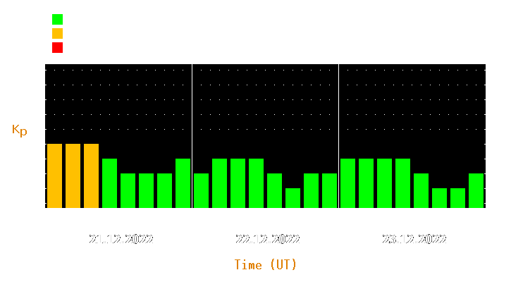 Magnetic storm forecast from Dec 21, 2022 to Dec 23, 2022