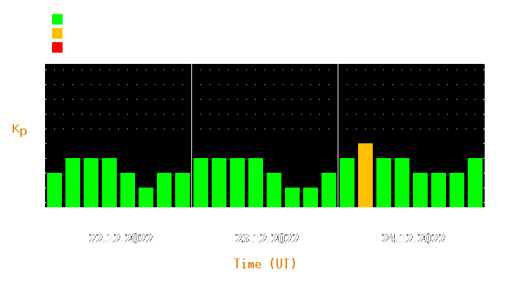 Magnetic storm forecast from Dec 22, 2022 to Dec 24, 2022