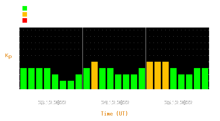 Magnetic storm forecast from Dec 23, 2022 to Dec 25, 2022