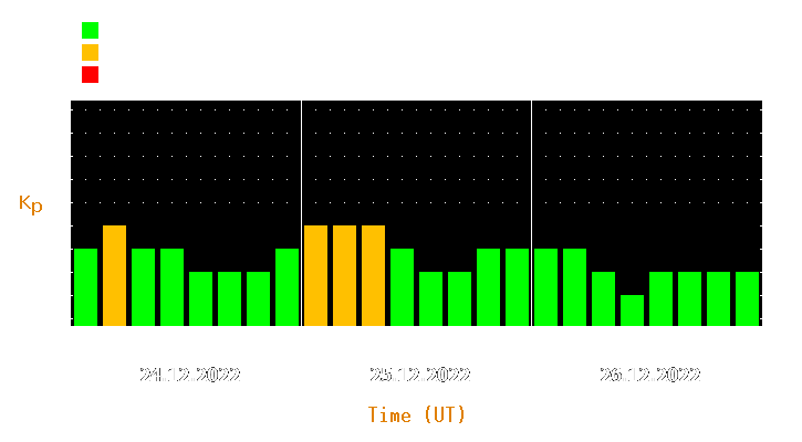 Magnetic storm forecast from Dec 24, 2022 to Dec 26, 2022