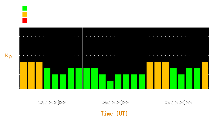 Magnetic storm forecast from Dec 25, 2022 to Dec 27, 2022