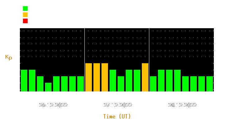 Magnetic storm forecast from Dec 26, 2022 to Dec 28, 2022