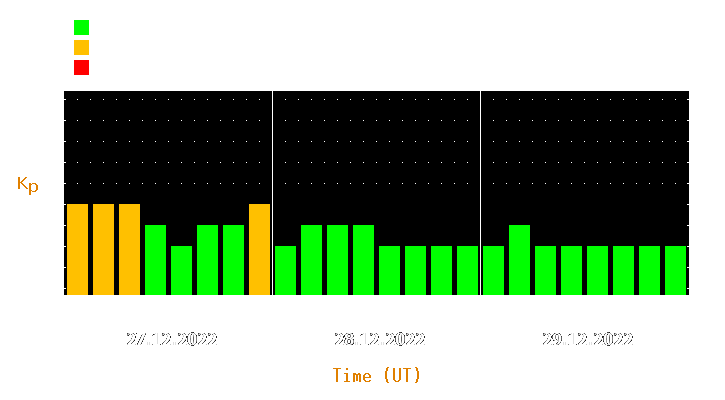 Magnetic storm forecast from Dec 27, 2022 to Dec 29, 2022