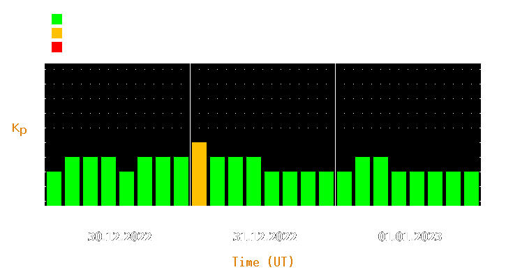 Magnetic storm forecast from Dec 30, 2022 to Jan 01, 2023