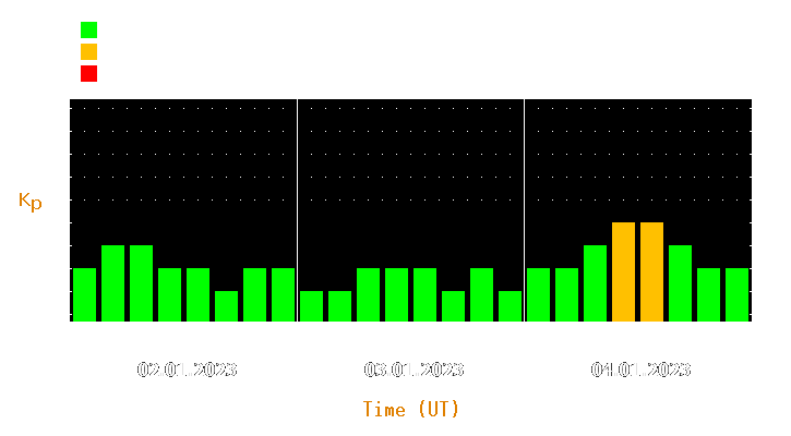 Magnetic storm forecast from Jan 02, 2023 to Jan 04, 2023