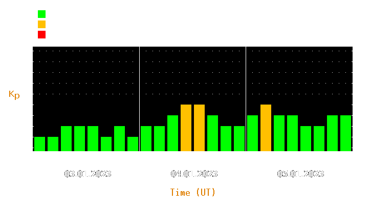 Magnetic storm forecast from Jan 03, 2023 to Jan 05, 2023