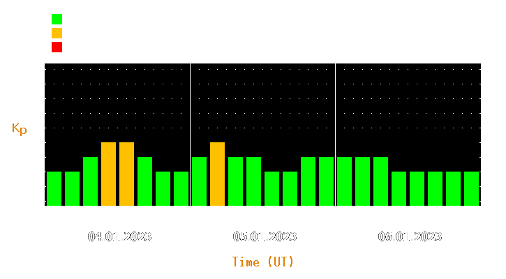 Magnetic storm forecast from Jan 04, 2023 to Jan 06, 2023