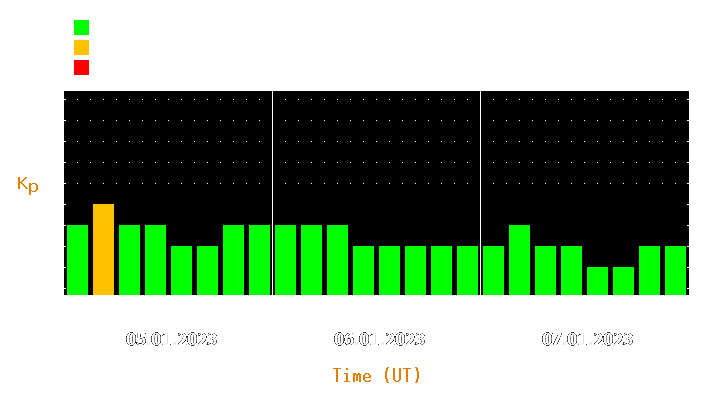 Magnetic storm forecast from Jan 05, 2023 to Jan 07, 2023