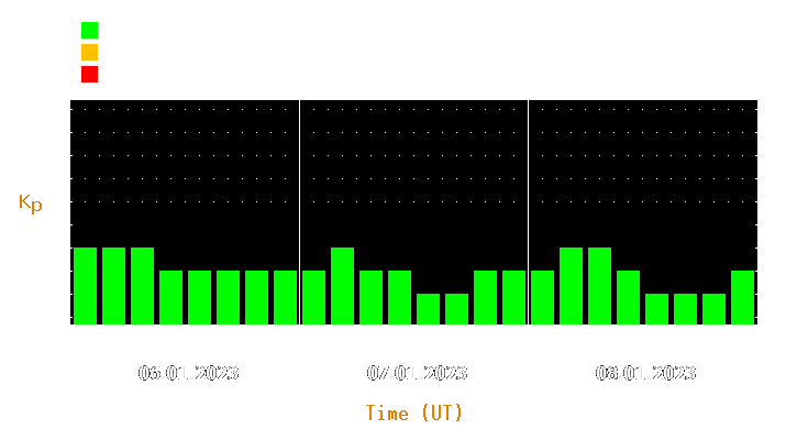 Magnetic storm forecast from Jan 06, 2023 to Jan 08, 2023