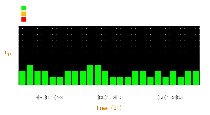 Magnetic storm forecast from Jan 07, 2023 to Jan 09, 2023