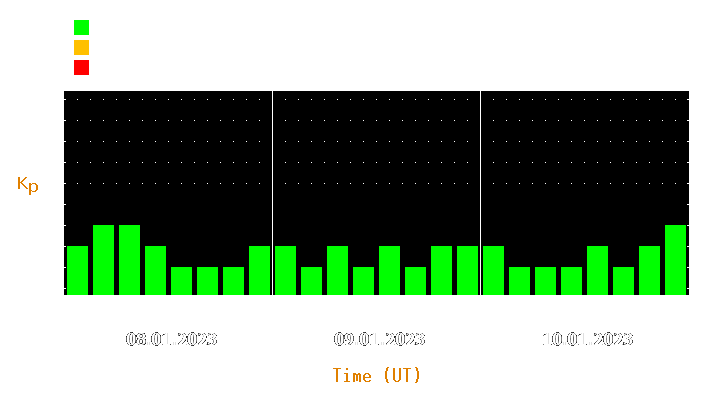 Magnetic storm forecast from Jan 08, 2023 to Jan 10, 2023