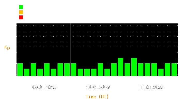 Magnetic storm forecast from Jan 09, 2023 to Jan 11, 2023