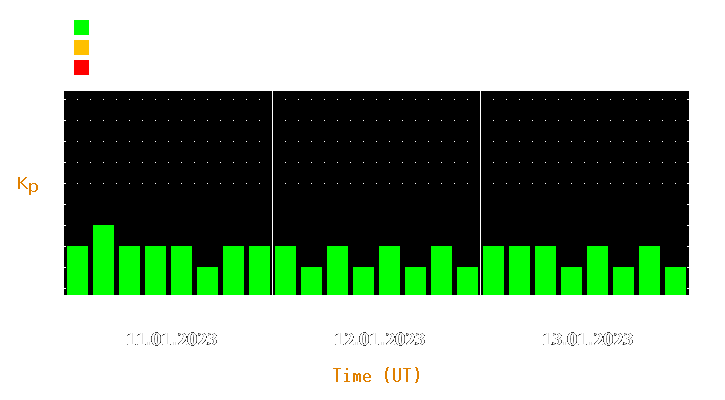 Magnetic storm forecast from Jan 11, 2023 to Jan 13, 2023