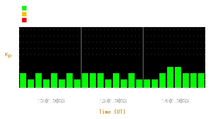 Magnetic storm forecast from Jan 12, 2023 to Jan 14, 2023