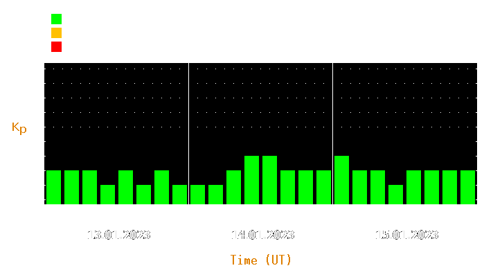 Magnetic storm forecast from Jan 13, 2023 to Jan 15, 2023