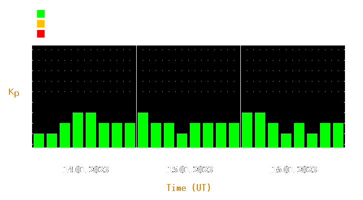 Magnetic storm forecast from Jan 14, 2023 to Jan 16, 2023