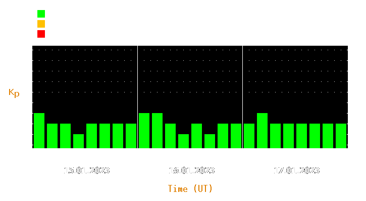 Magnetic storm forecast from Jan 15, 2023 to Jan 17, 2023