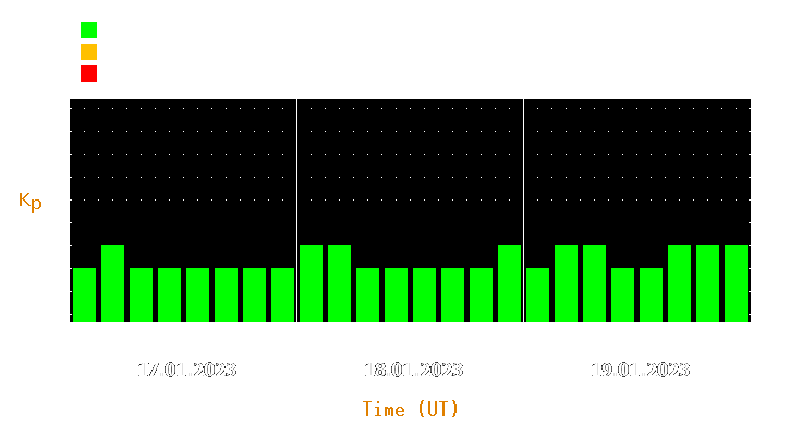 Magnetic storm forecast from Jan 17, 2023 to Jan 19, 2023