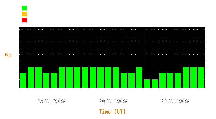 Magnetic storm forecast from Jan 19, 2023 to Jan 21, 2023