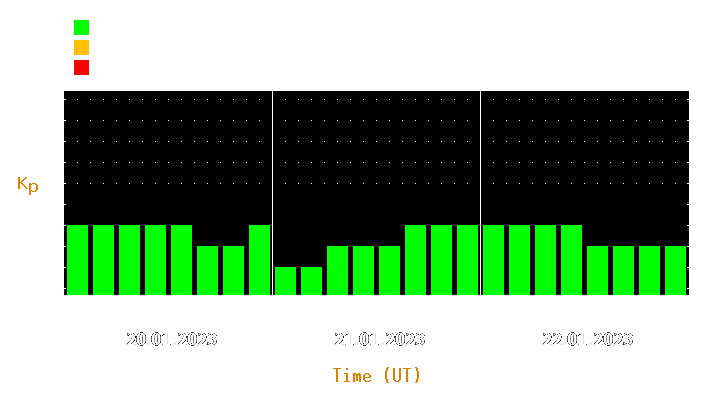 Magnetic storm forecast from Jan 20, 2023 to Jan 22, 2023