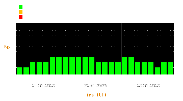 Magnetic storm forecast from Jan 21, 2023 to Jan 23, 2023