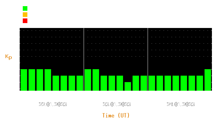 Magnetic storm forecast from Jan 22, 2023 to Jan 24, 2023