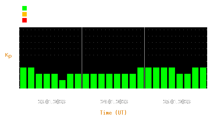 Magnetic storm forecast from Jan 23, 2023 to Jan 25, 2023