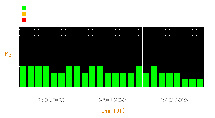 Magnetic storm forecast from Jan 25, 2023 to Jan 27, 2023