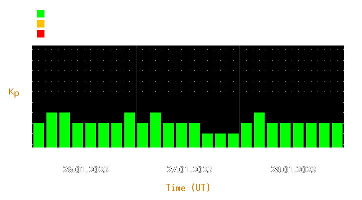 Magnetic storm forecast from Jan 26, 2023 to Jan 28, 2023