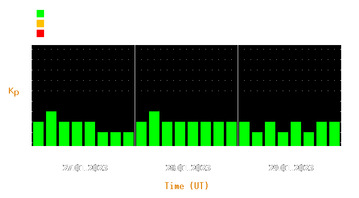 Magnetic storm forecast from Jan 27, 2023 to Jan 29, 2023