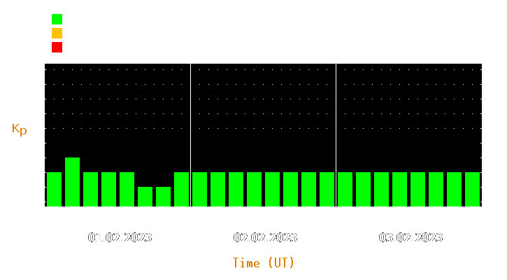 Magnetic storm forecast from Feb 01, 2023 to Feb 03, 2023