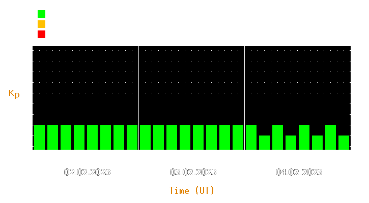 Magnetic storm forecast from Feb 02, 2023 to Feb 04, 2023