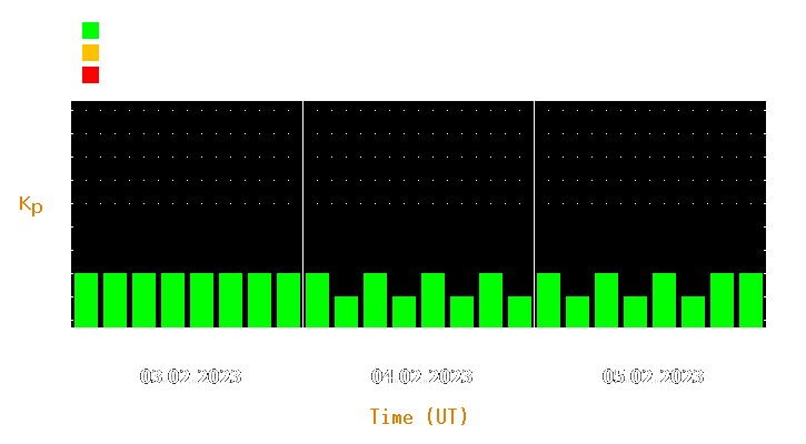 Magnetic storm forecast from Feb 03, 2023 to Feb 05, 2023