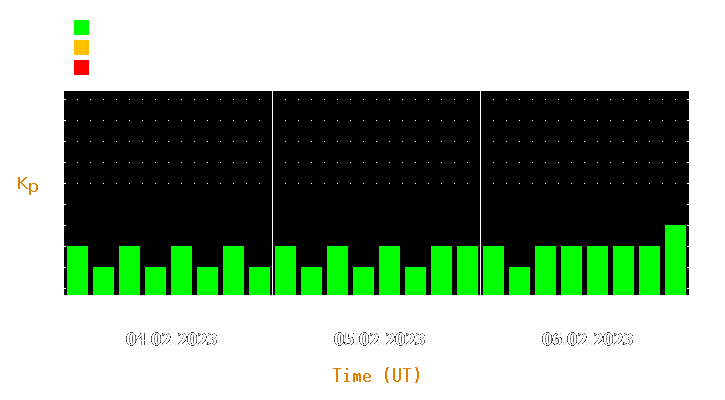 Magnetic storm forecast from Feb 04, 2023 to Feb 06, 2023