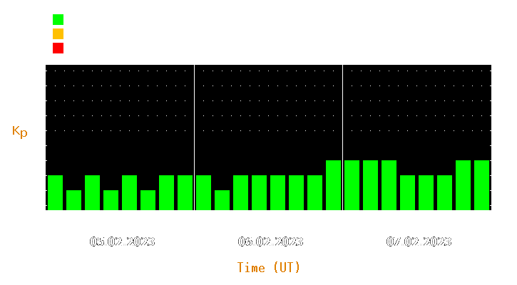 Magnetic storm forecast from Feb 05, 2023 to Feb 07, 2023