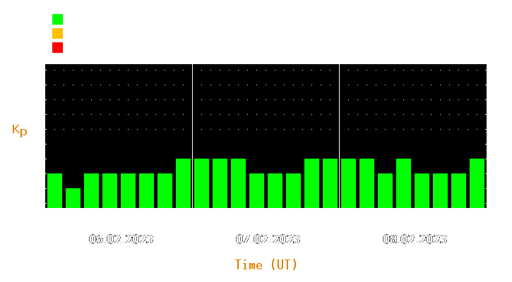 Magnetic storm forecast from Feb 06, 2023 to Feb 08, 2023